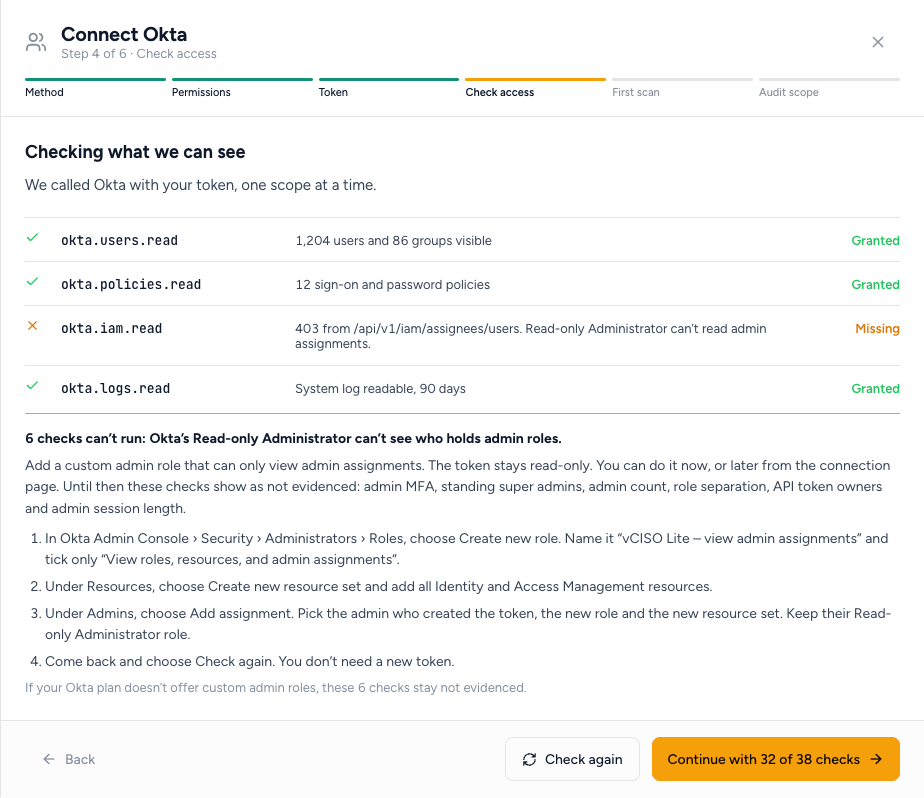 The Connect Okta drawer on the Check access step: three permissions granted, okta.iam.read missing, with the four steps to add a custom admin role and Continue with 32 of 38 checks.
