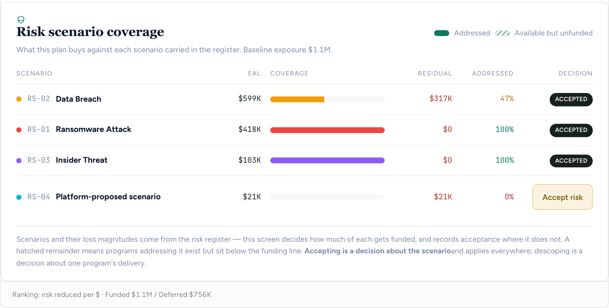 Risk scenario coverage: each register scenario with its expected annual loss, how much of it the plan addresses, the residual, and the decision — three scenarios accepted on the record and a platform-proposed scenario awaiting its accept-risk decision.