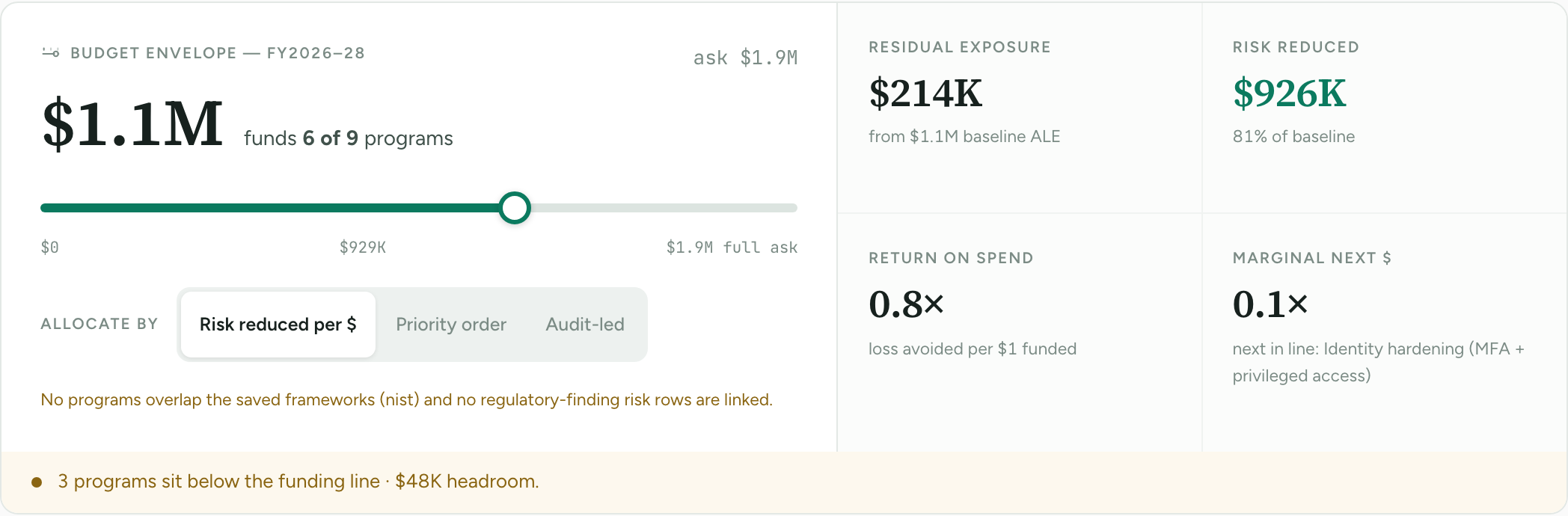 The budget control set to $1.1M of a $1.9M ask, funding 6 of 9 programs — residual exposure $214K from a $1.1M baseline, $926K of risk reduced, with allocate-by modes for risk reduced per dollar, priority order, and audit-led.