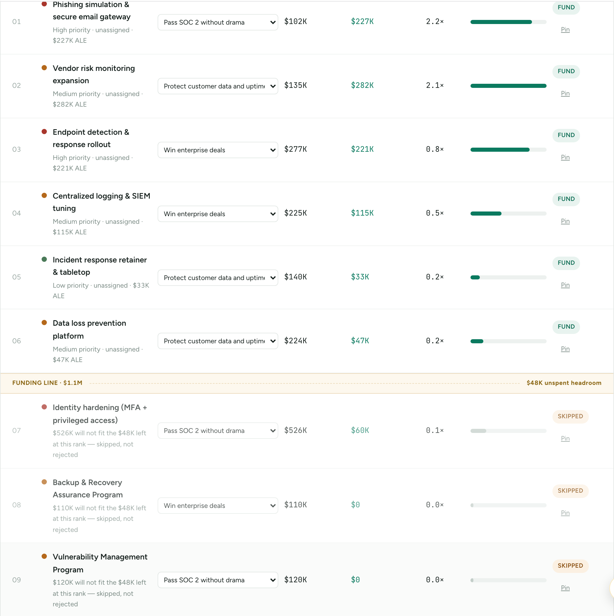 The funding decision table: nine programs ranked by loss reduced per dollar, six funded above a dashed funding line at $1.1M with $48K unspent headroom called out, and three below it marked skipped with the reason each one did not fit.