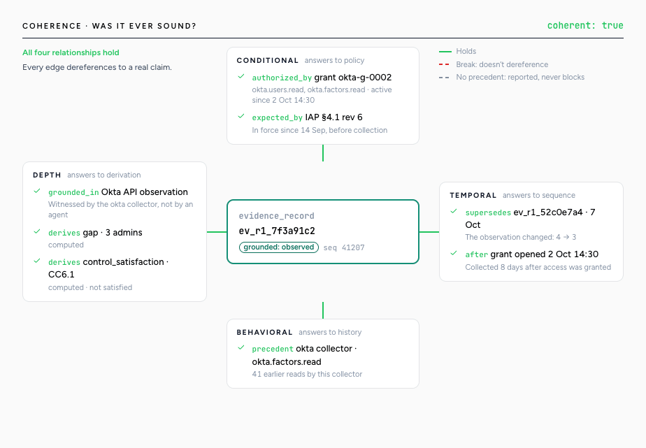 The coherence view for a live Okta evidence record: the record in the centre, linked to its grant, policy revision, prior record and collector history, all holding.